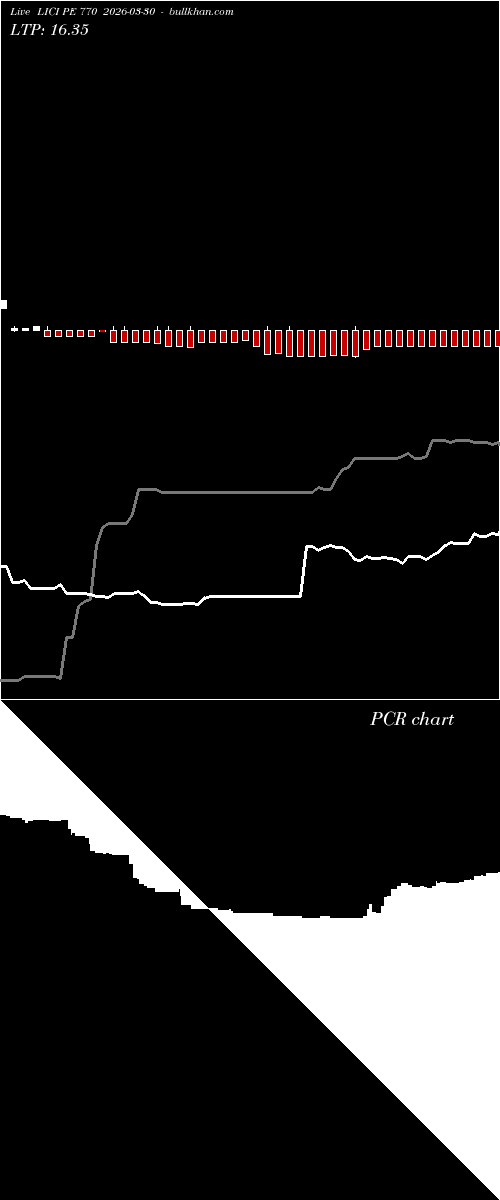  option chart LICI PE 770 2026-03-30 
