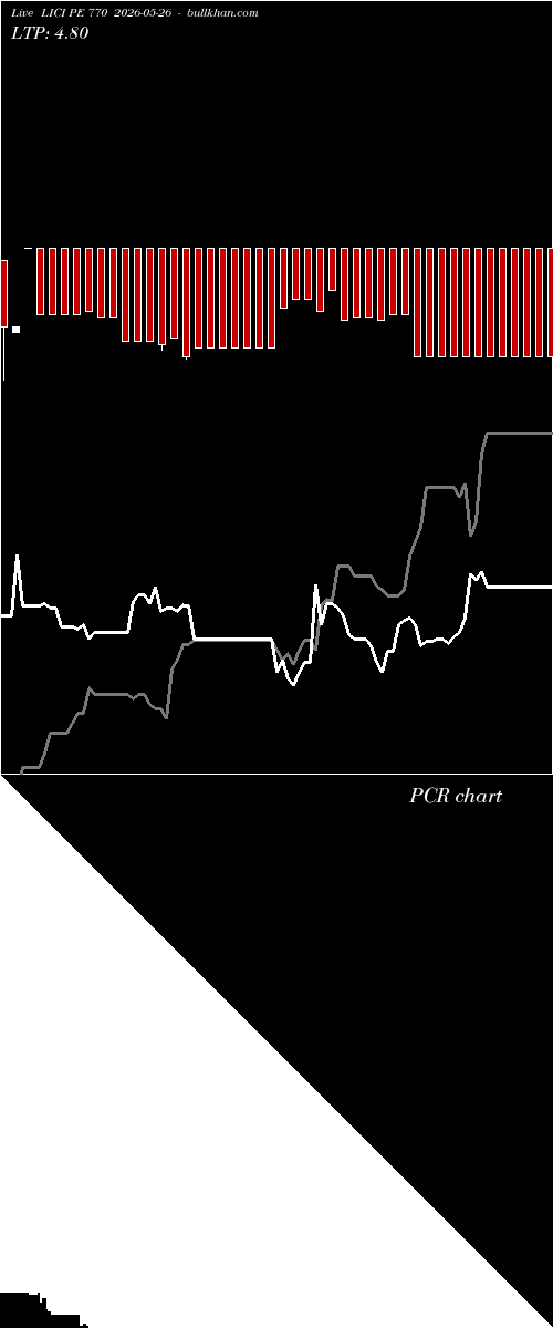  option chart LICI PE 770 2026-05-26 