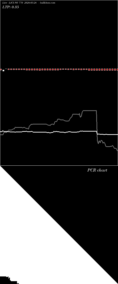  option chart LICI PE 770 2026-05-26 