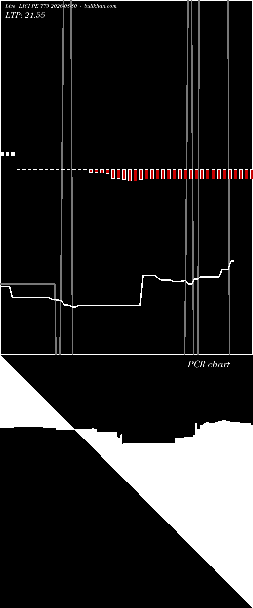 option chart LICI PE 775 2026-03-30 