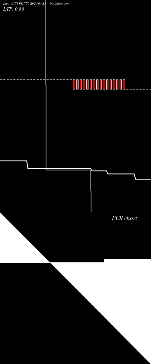  option chart LICI PE 775 2026-04-28 
