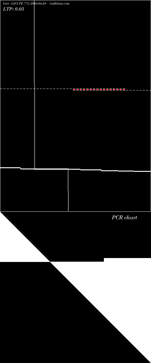  option chart LICI PE 775 2026-04-28 