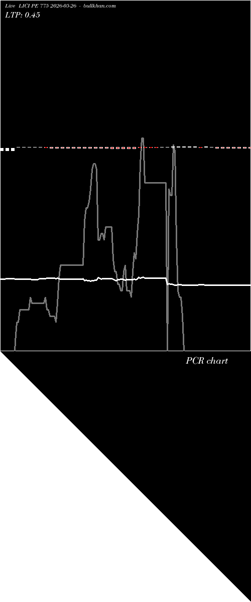  option chart LICI PE 775 2026-05-26 