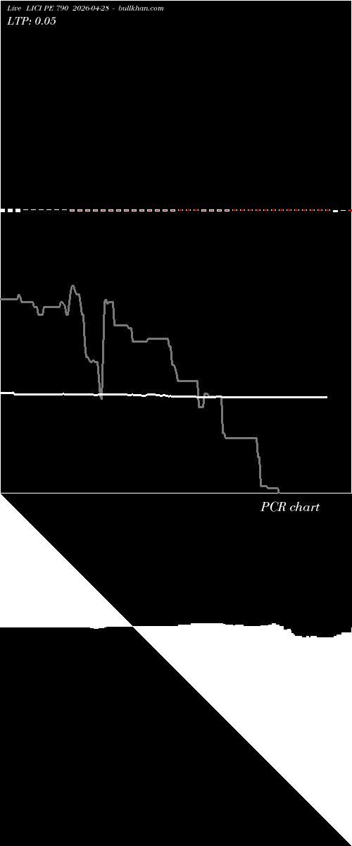  option chart LICI PE 790 2026-04-28 