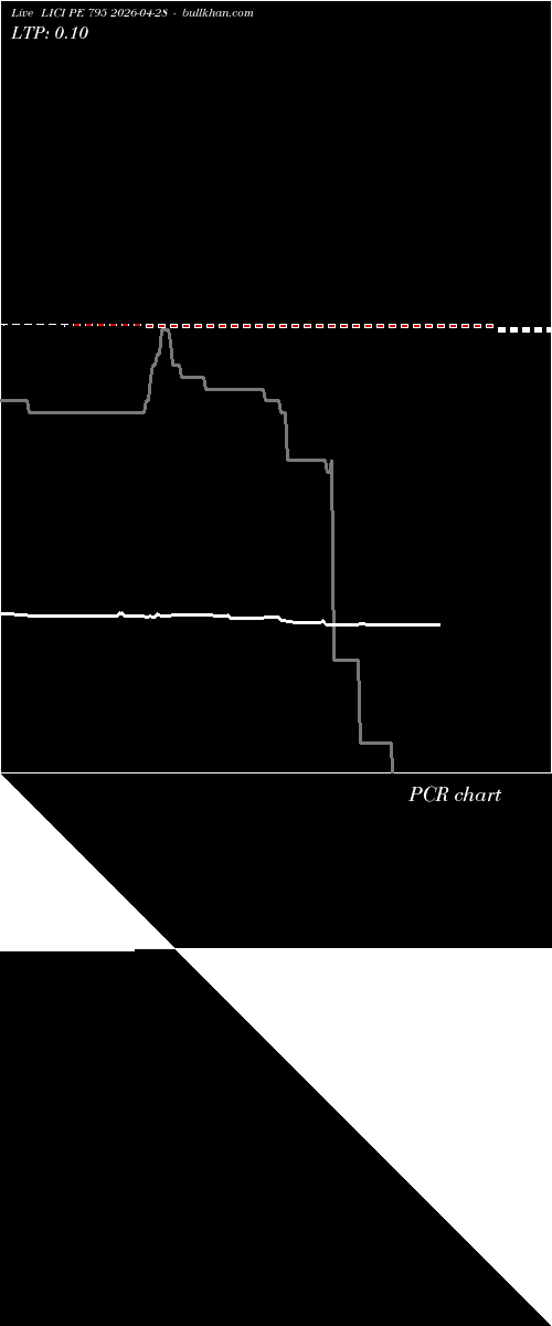  option chart LICI PE 795 2026-04-28 
