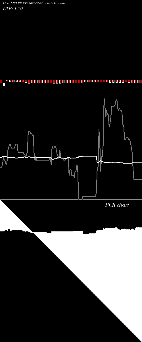  option chart LICI PE 795 2026-05-26 