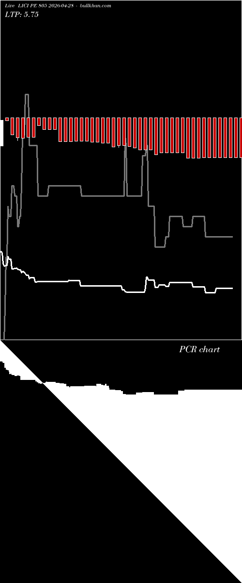  option chart LICI PE 805 2026-04-28 