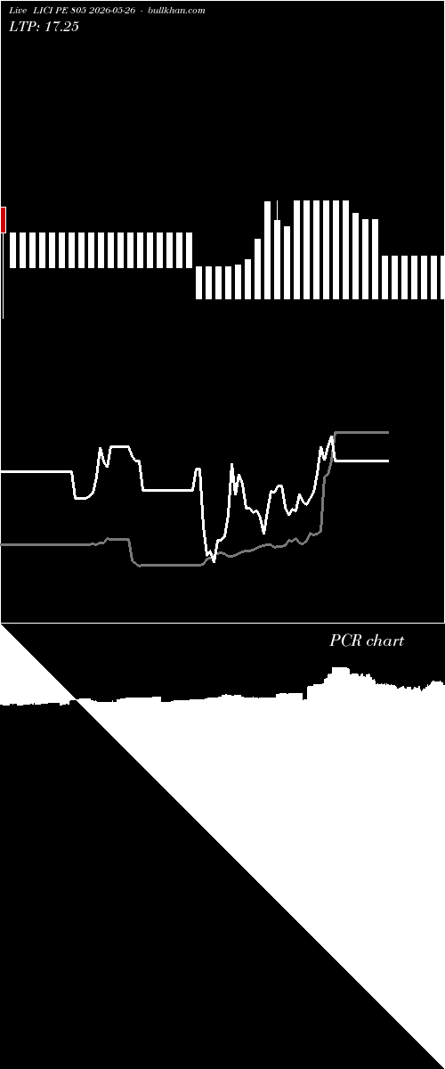  option chart LICI PE 805 2026-05-26 