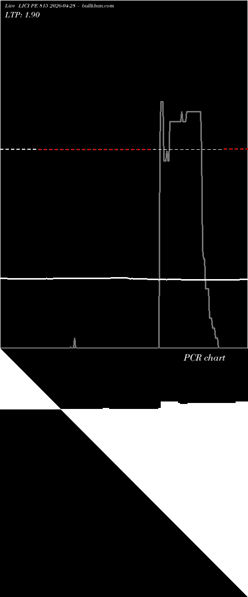  option chart LICI PE 815 2026-04-28 