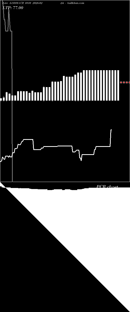 option chart LODHA CE 1010 2026-02-24 