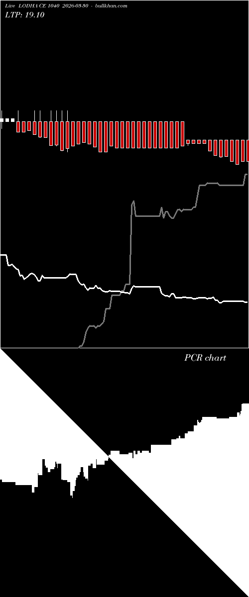  option chart LODHA CE 1040 2026-03-30 