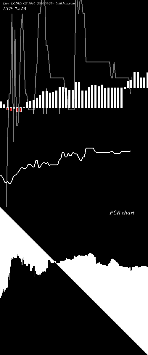  option chart LODHA CE 1040 2026-09-29 