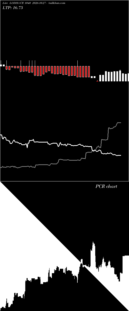  option chart LODHA CE 1040 2026-10-27 