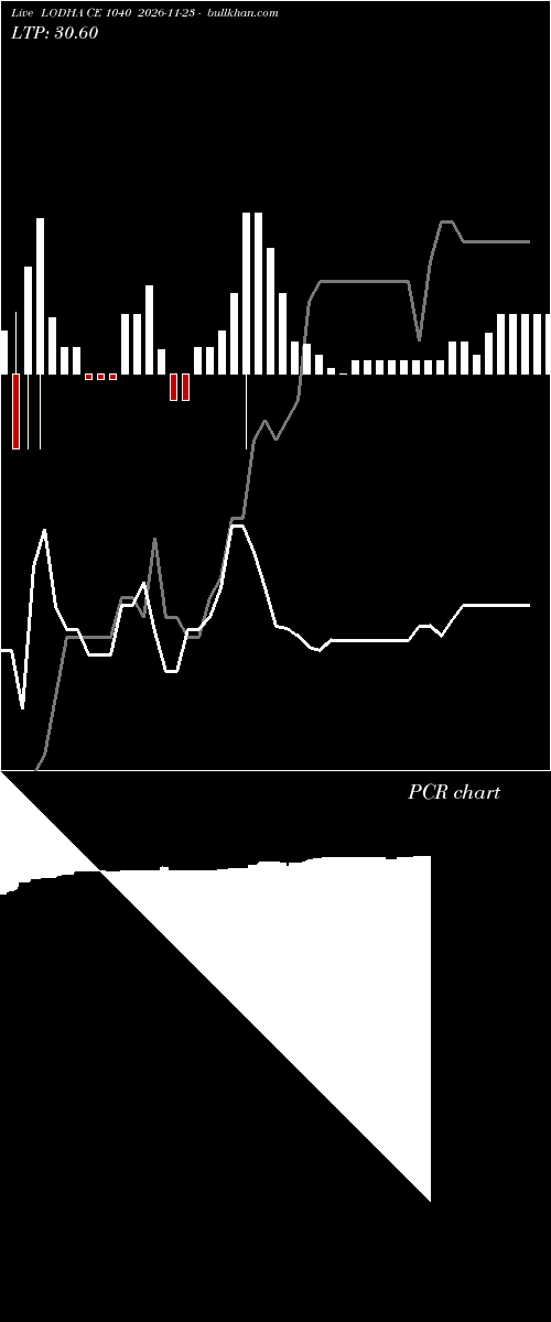  option chart LODHA CE 1040 2026-11-23 