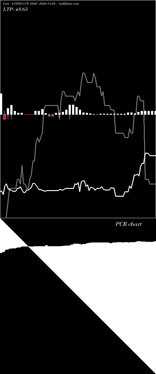  option chart LODHA CE 1040 2026-11-23 