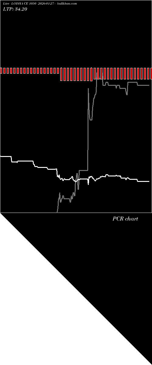 option chart LODHA CE 1050 2026-01-27 