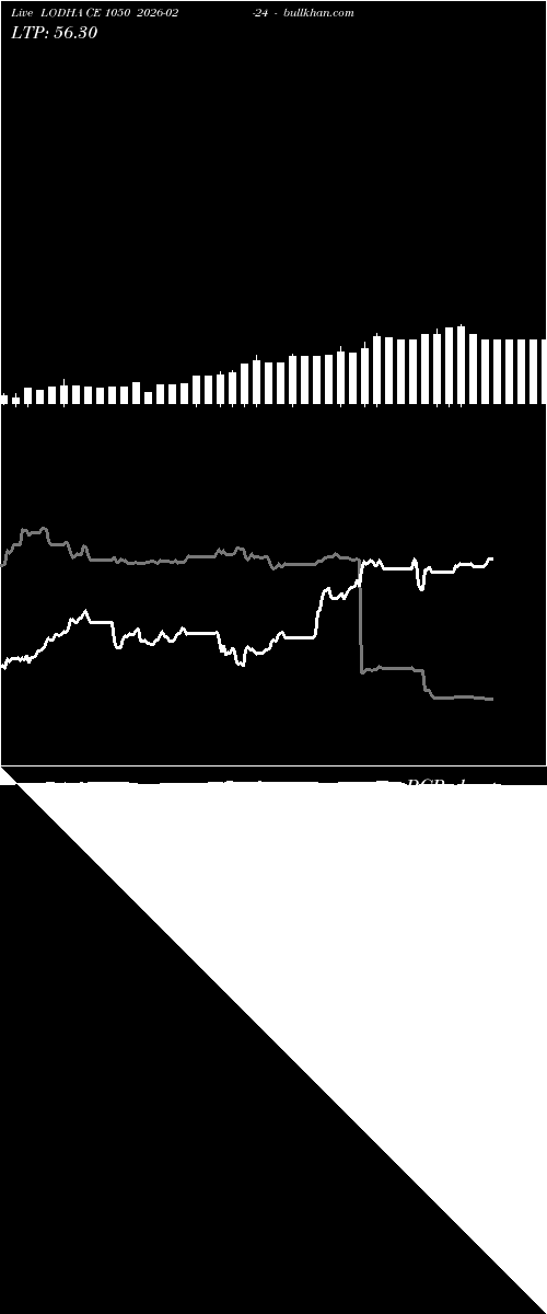  option chart LODHA CE 1050 2026-02-24 