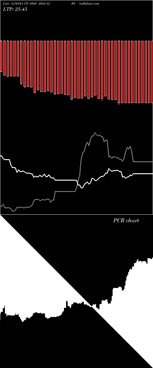  option chart LODHA CE 1060 2025-12-30 