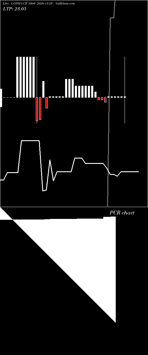  option chart LODHA CE 1060 2026-11-23 