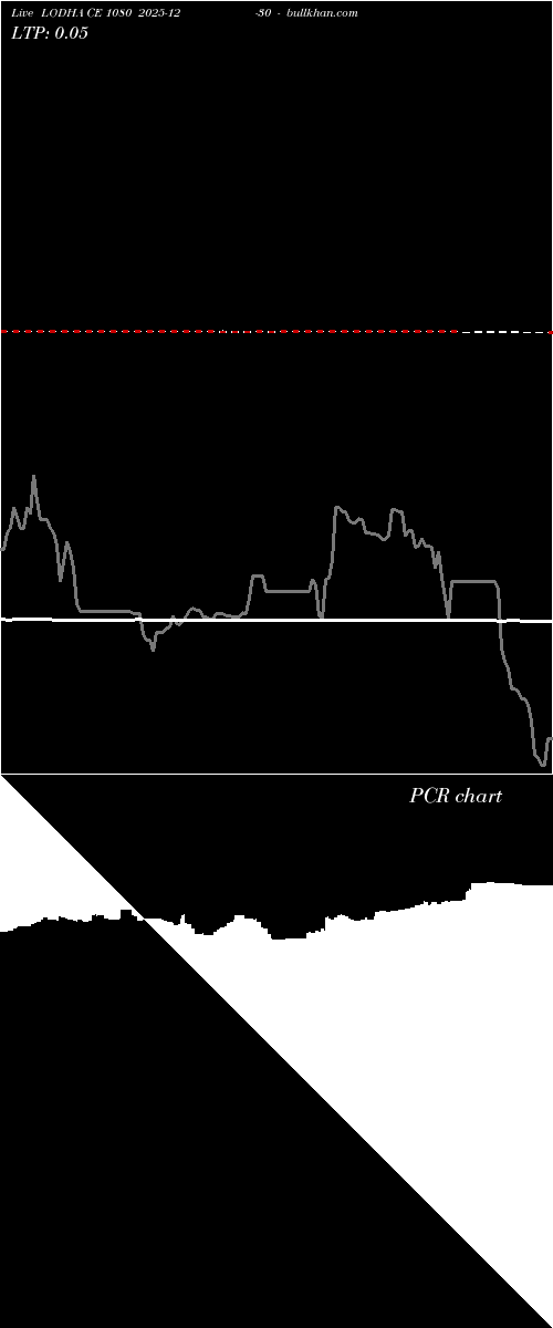  option chart LODHA CE 1080 2025-12-30 