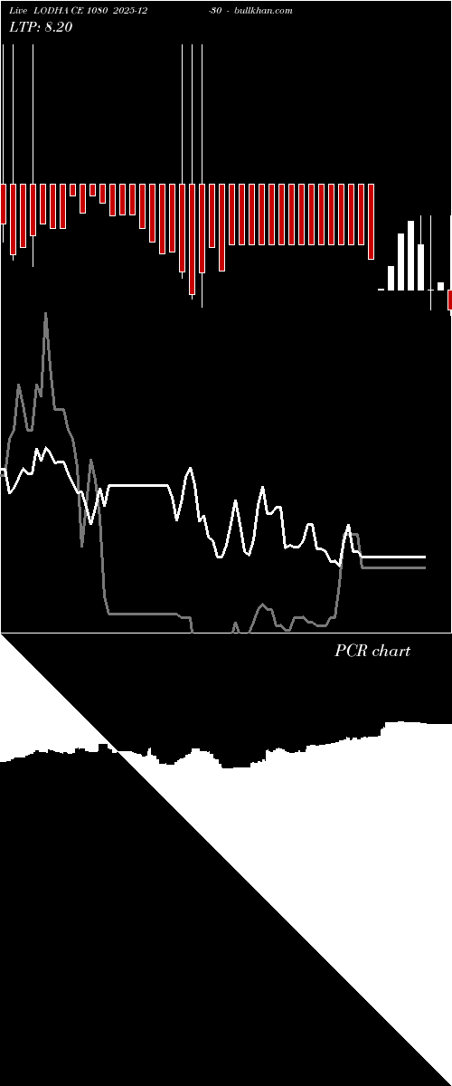  option chart LODHA CE 1080 2025-12-30 