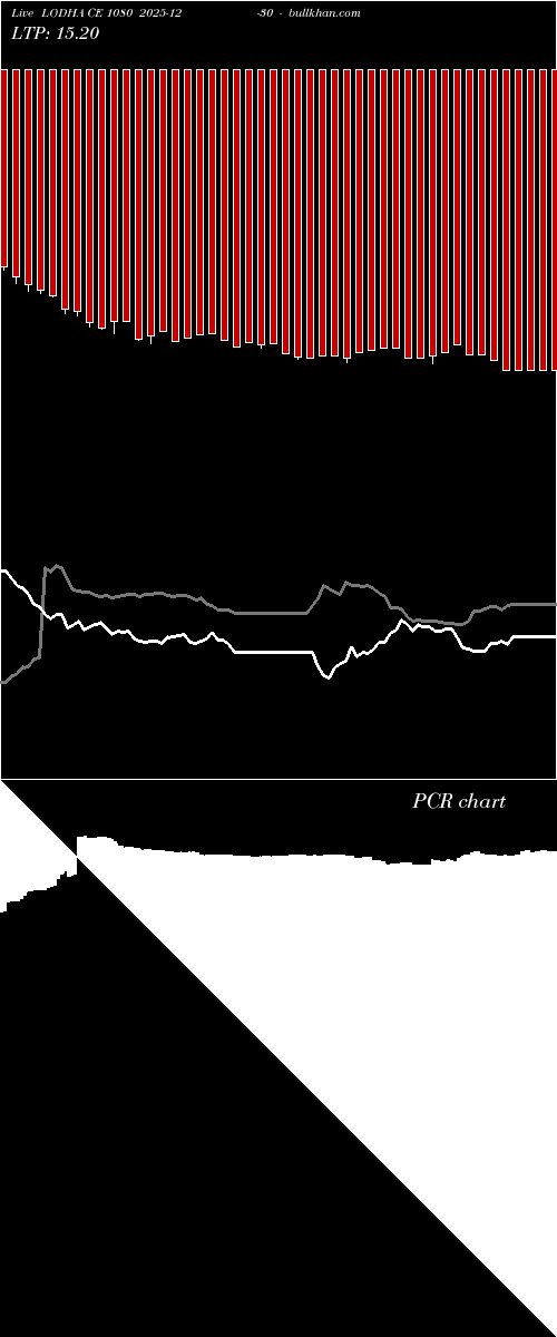  option chart LODHA CE 1080 2025-12-30 