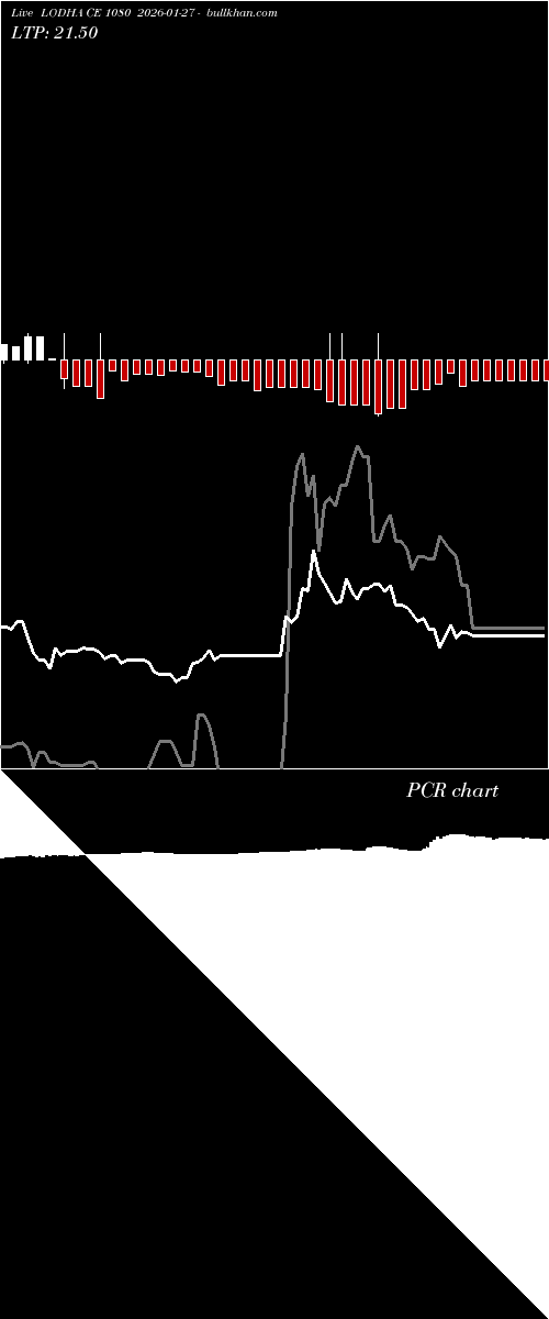  option chart LODHA CE 1080 2026-01-27 