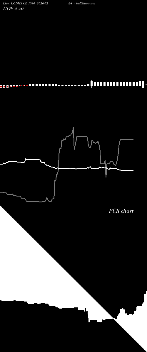  option chart LODHA CE 1080 2026-02-24 