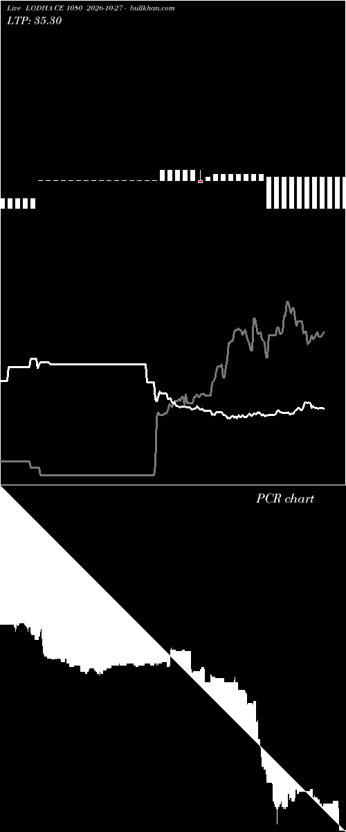  option chart LODHA CE 1080 2026-10-27 