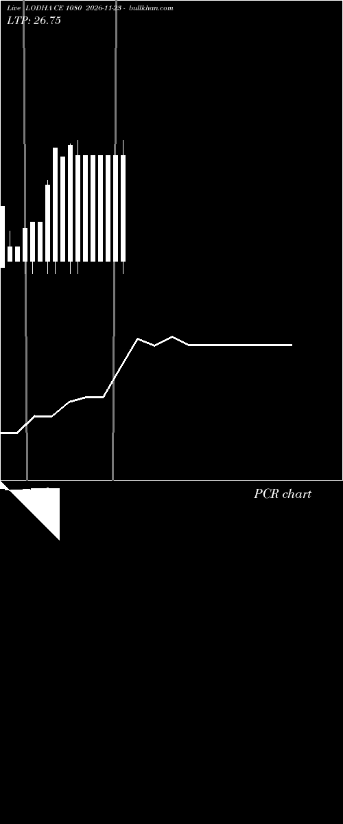  option chart LODHA CE 1080 2026-11-23 