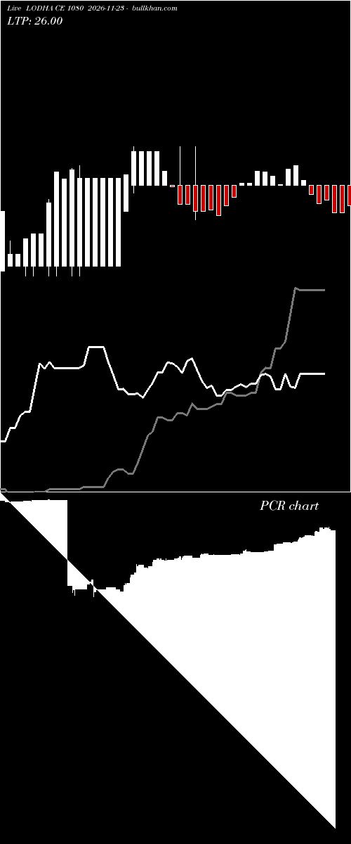  option chart LODHA CE 1080 2026-11-23 