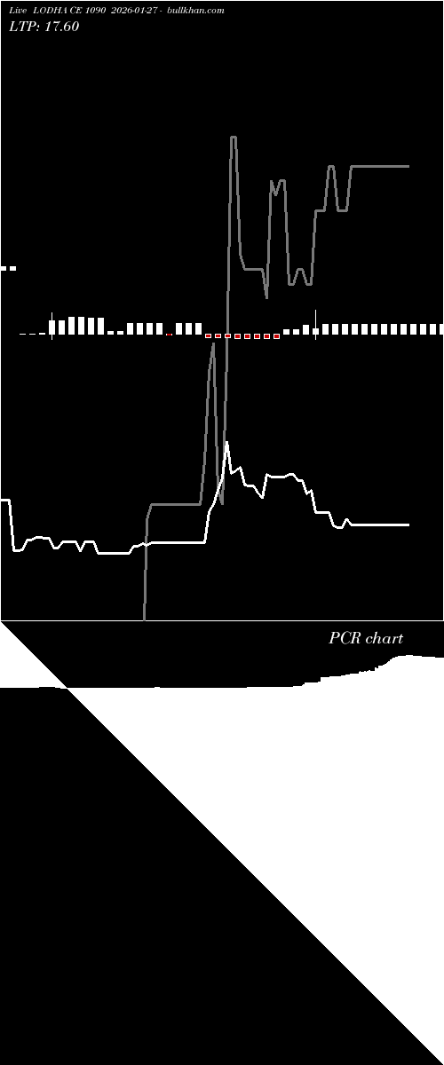  option chart LODHA CE 1090 2026-01-27 