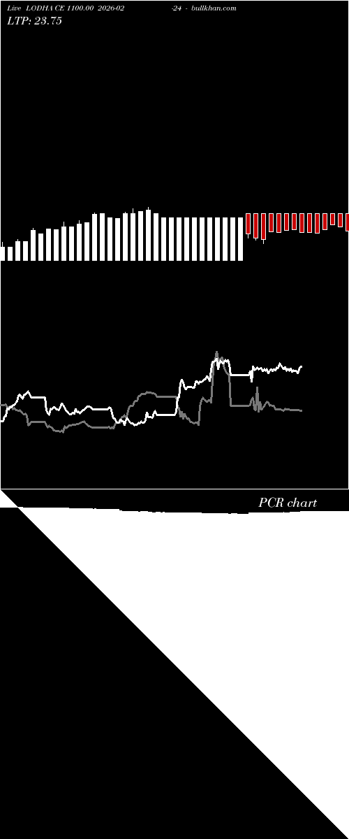  option chart LODHA CE 1100.00 2026-02-24 