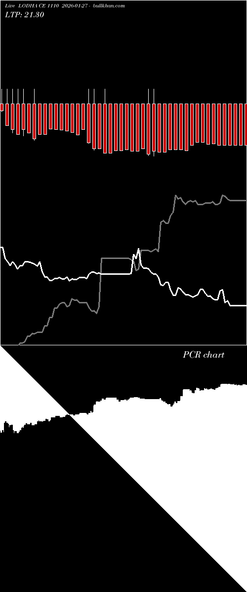  option chart LODHA CE 1110 2026-01-27 
