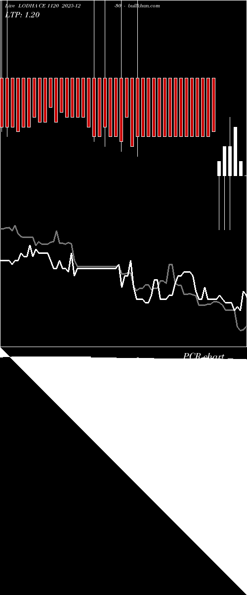  option chart LODHA CE 1120 2025-12-30 