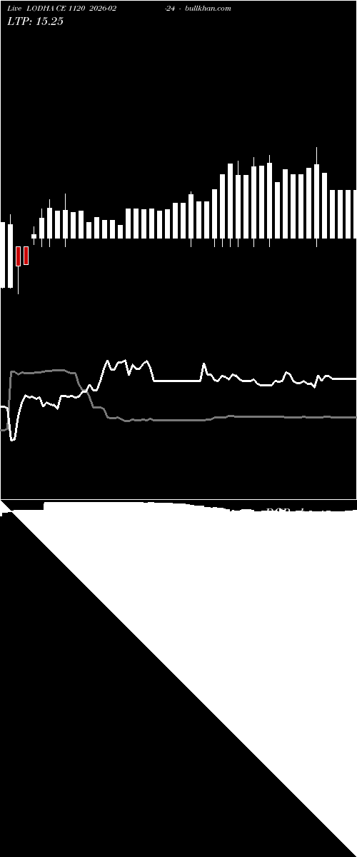  option chart LODHA CE 1120 2026-02-24 