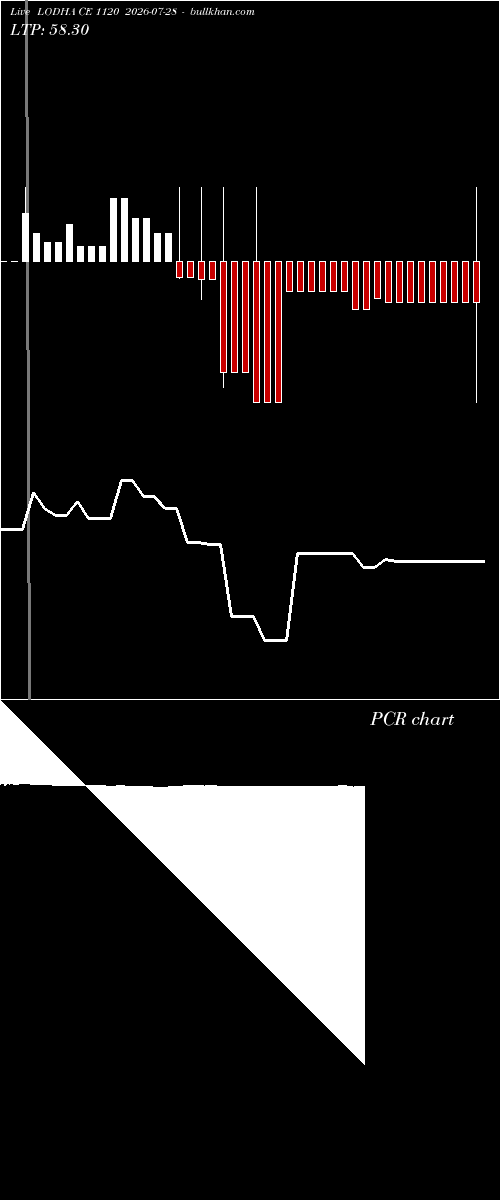  option chart LODHA CE 1120 2026-07-28 