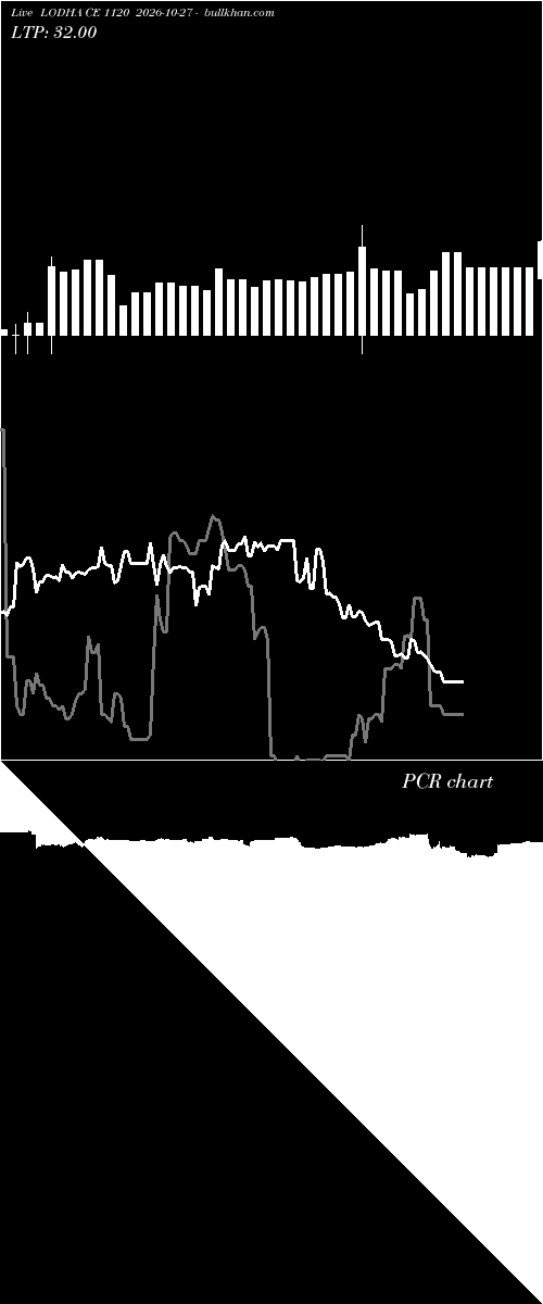  option chart LODHA CE 1120 2026-10-27 