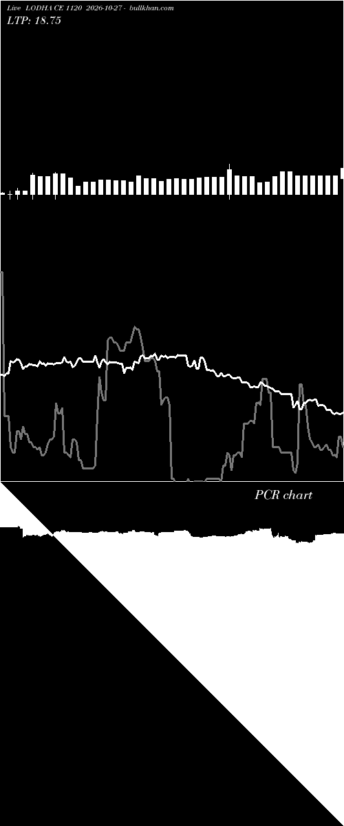  option chart LODHA CE 1120 2026-10-27 