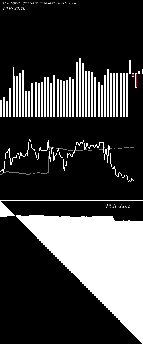  option chart LODHA CE 1140.00 2026-10-27 