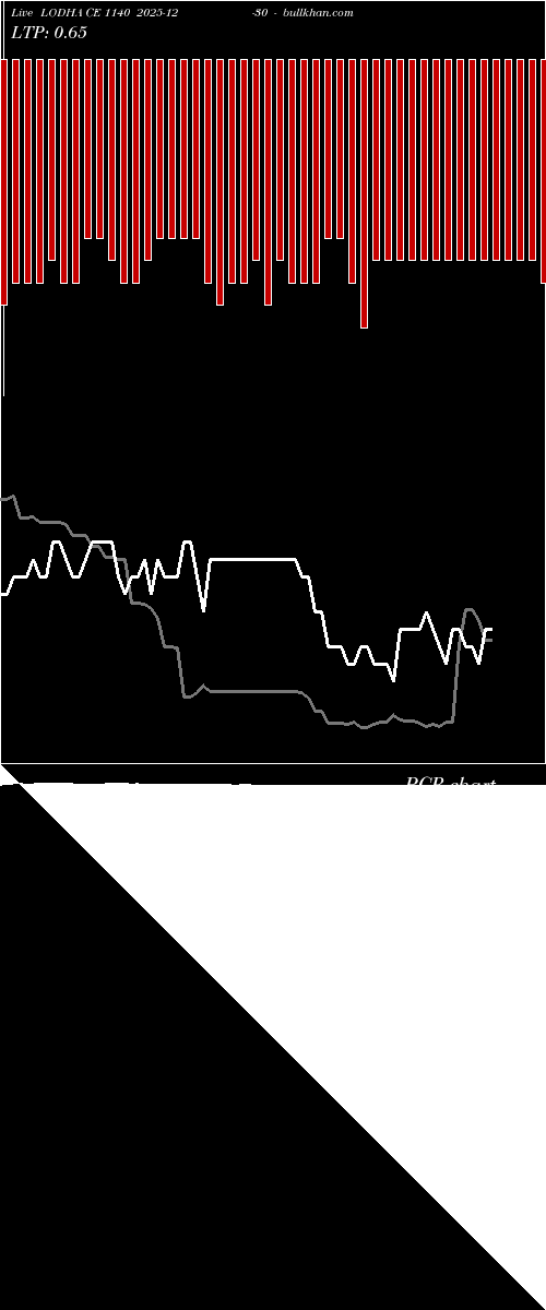  option chart LODHA CE 1140 2025-12-30 