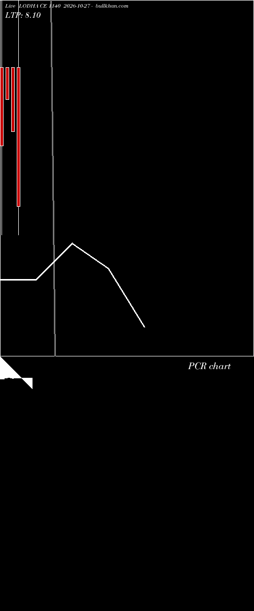  option chart LODHA CE 1140 2026-10-27 