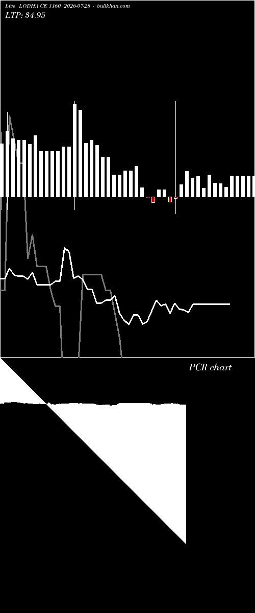  option chart LODHA CE 1160 2026-07-28 