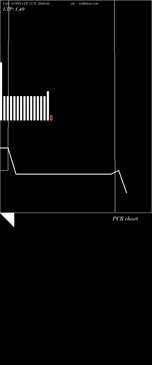  option chart LODHA CE 1170 2026-02-24 