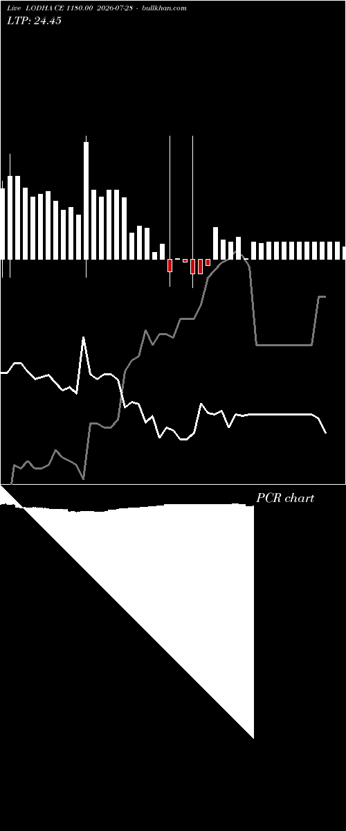  option chart LODHA CE 1180.00 2026-07-28 