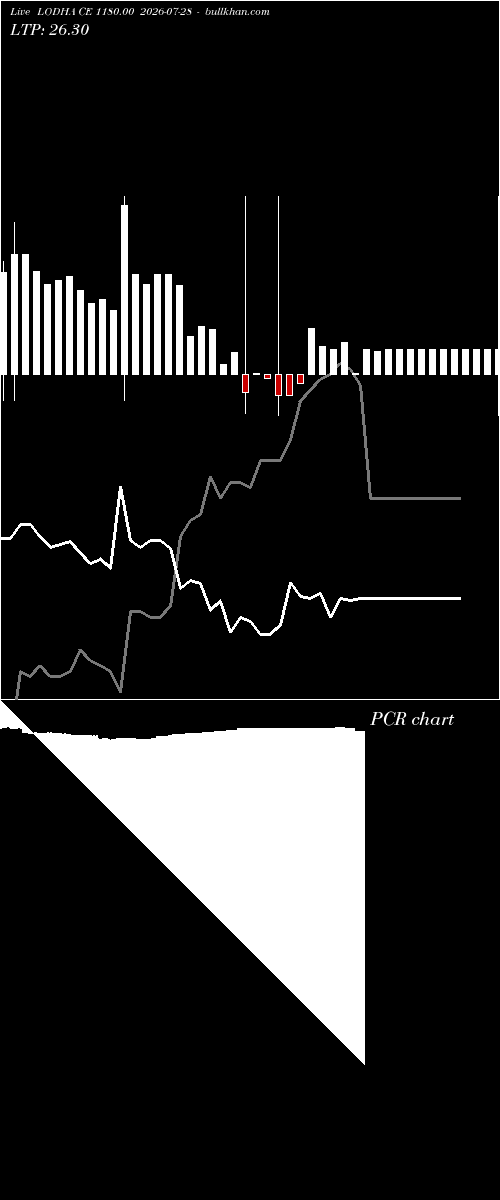  option chart LODHA CE 1180.00 2026-07-28 