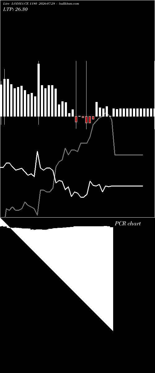  option chart LODHA CE 1180 2026-07-28 