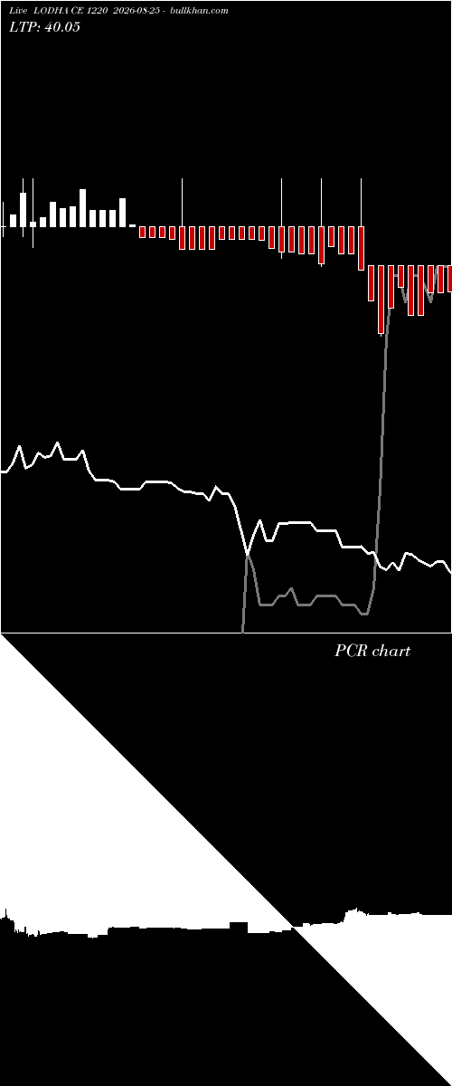  option chart LODHA CE 1220 2026-08-25 