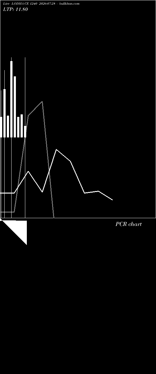  option chart LODHA CE 1240 2026-07-28 