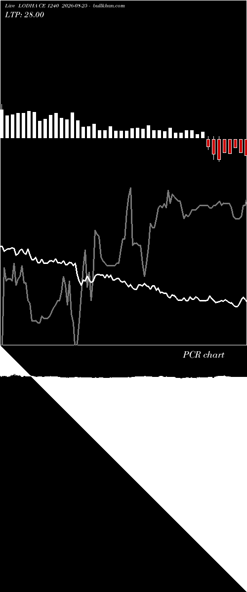  option chart LODHA CE 1240 2026-08-25 